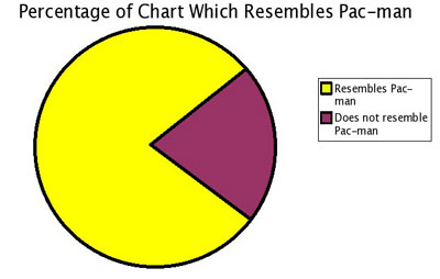 Pac-Man-Pie-Chart